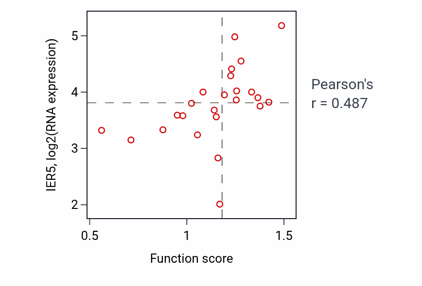 Per-sample scatter of Negative regulation of membrane potential activity vs IER5 in SKIN.