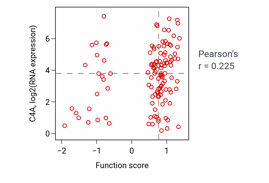 Per-sample scatter of Negative regulation of membrane potential activity vs C4A in BRCA.
