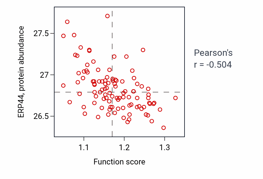 Per-sample scatter of Negative regulation of membrane potential activity vs ERP44 in CCRCC.