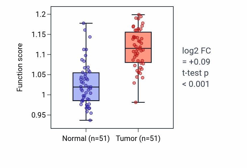 Tumor-vs-normal pathway-activity box plot for Negative regulation of membrane potential in KIRC.