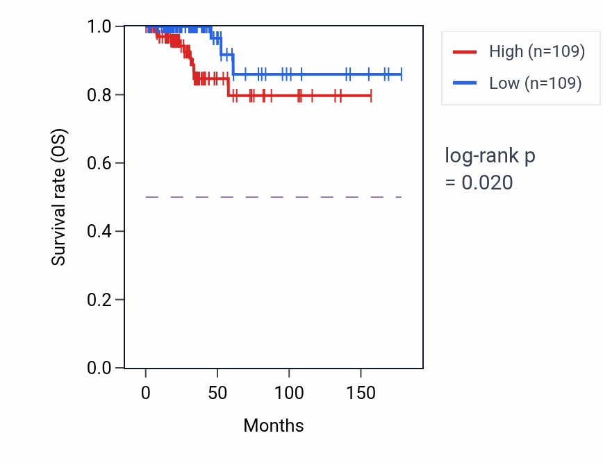 Kaplan&ndash;Meier survival curve for Negative regulation of membrane potential pathway activity in THCA.
