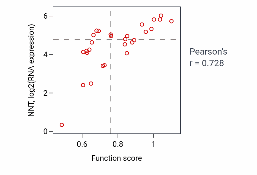 Per-sample scatter of Positive regulation of membrane potential activity vs NNT in OESOPHAGUS.