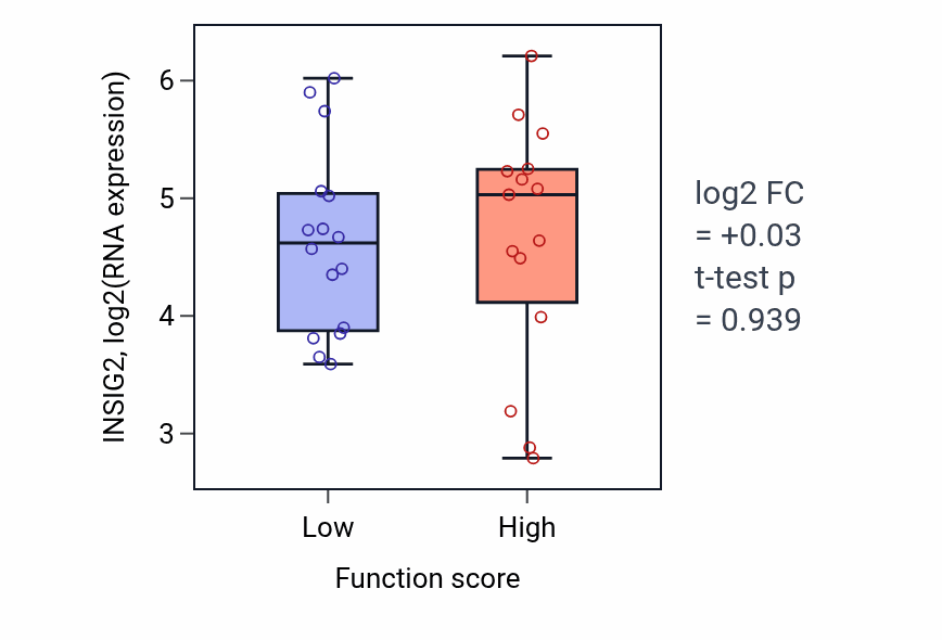 Box plot of INSIG2 in Positive regulation of membrane potential-low vs -high samples in PANCREAS.