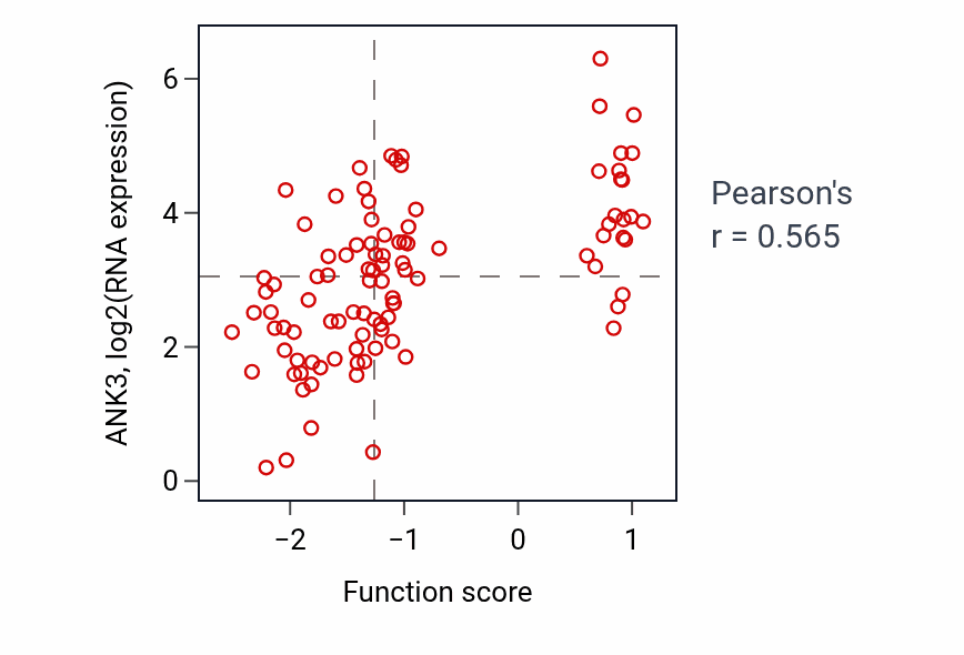 Per-sample scatter of Positive regulation of membrane potential activity vs ANK3 in GBM.