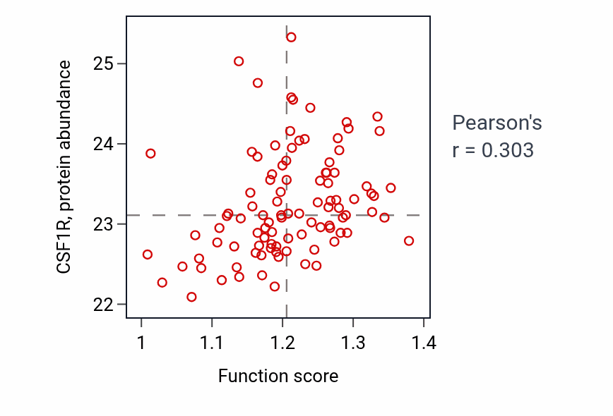 Per-sample scatter of Positive regulation of membrane potential activity vs CSF1R in GBM.