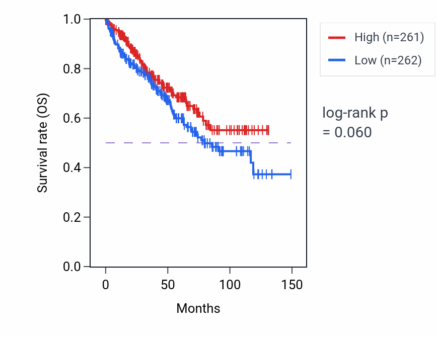 Kaplan&ndash;Meier survival curve for Positive regulation of membrane potential pathway activity in KIRC: high vs low activity groups.