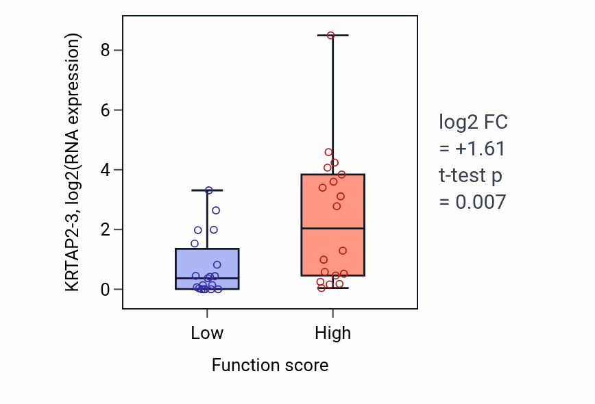 Box plot of KRTAP2-3 in Positive regulation of mitotic nuclear division-low vs -high samples in OVARY.