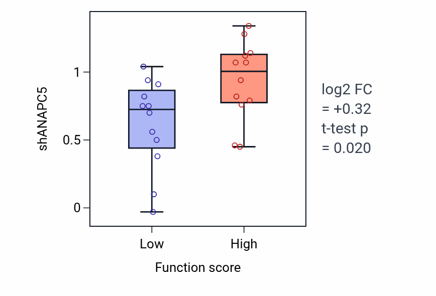 Box plot of ANAPC5 in Positive regulation of mitotic nuclear division-low vs -high samples in STOMACH.