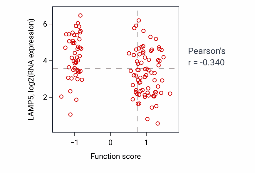 Per-sample scatter of Positive regulation of mitotic nuclear division activity vs LAMP5 in BRCA.