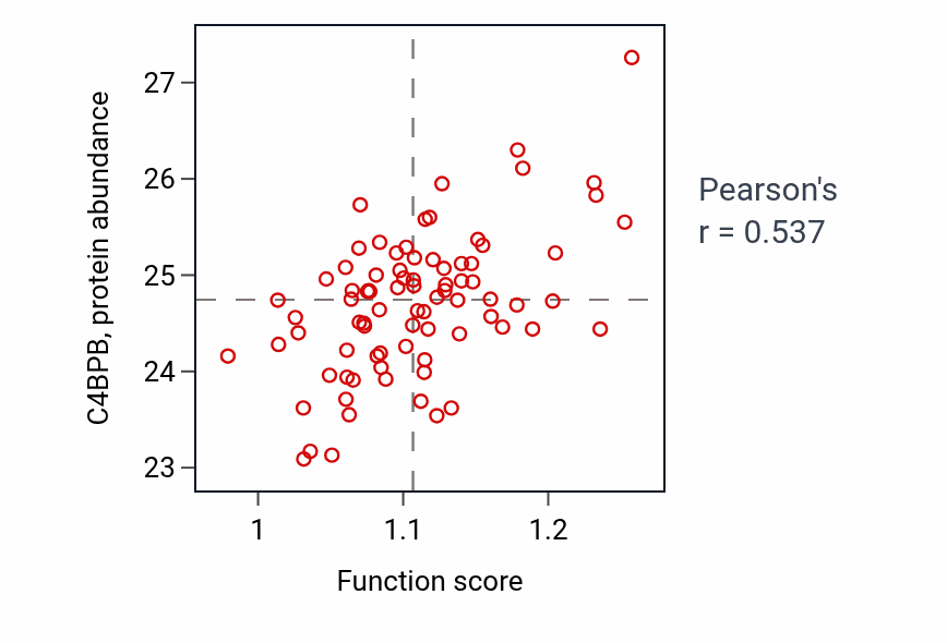 Per-sample scatter of Positive regulation of mitotic nuclear division activity vs C4BPB in OV.