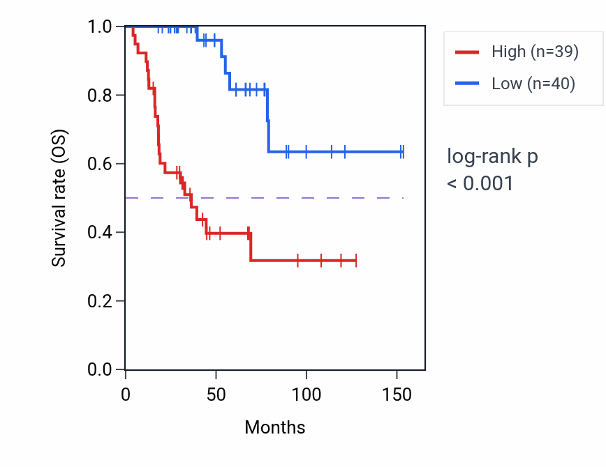 Kaplan&ndash;Meier survival curve for Positive regulation of mitotic nuclear division pathway activity in ACC: high vs low activity groups.
