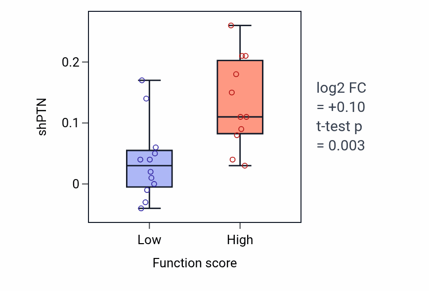 Box plot of PTN in PH reduction-low vs -high samples in OESOPHAGUS.
