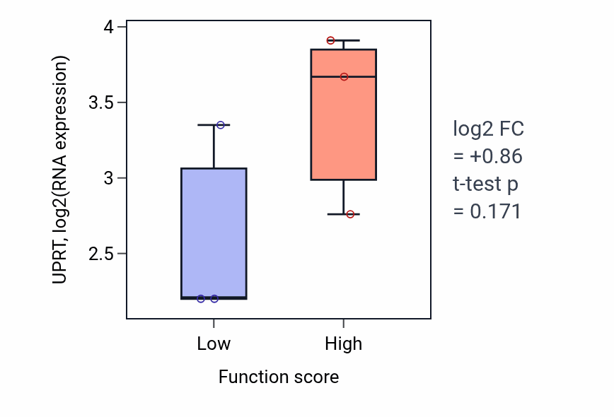 Box plot of UPRT in PH reduction-low vs -high samples in BLOOD_Myeloma.