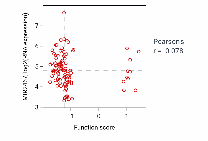Per-sample scatter of PH reduction activity vs MIR2467 in GBM.