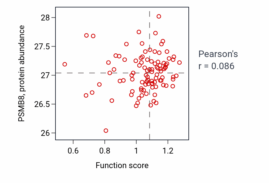 Per-sample scatter of PH reduction activity vs PSMB8 in GBM.