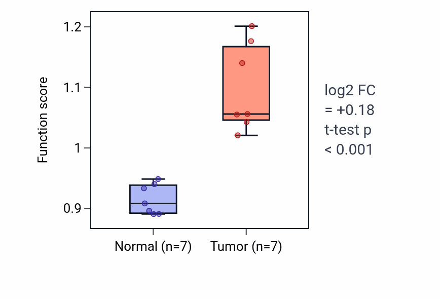 Tumor-vs-normal pathway-activity box plot for PH reduction in KICH.