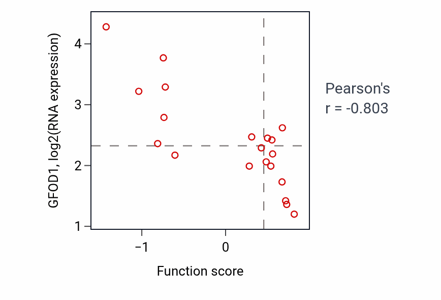 Per-sample scatter of Positive regulation of protein kinase activity activity vs GFOD1 in UPPER_AERODIGESTIVE_TRACT.