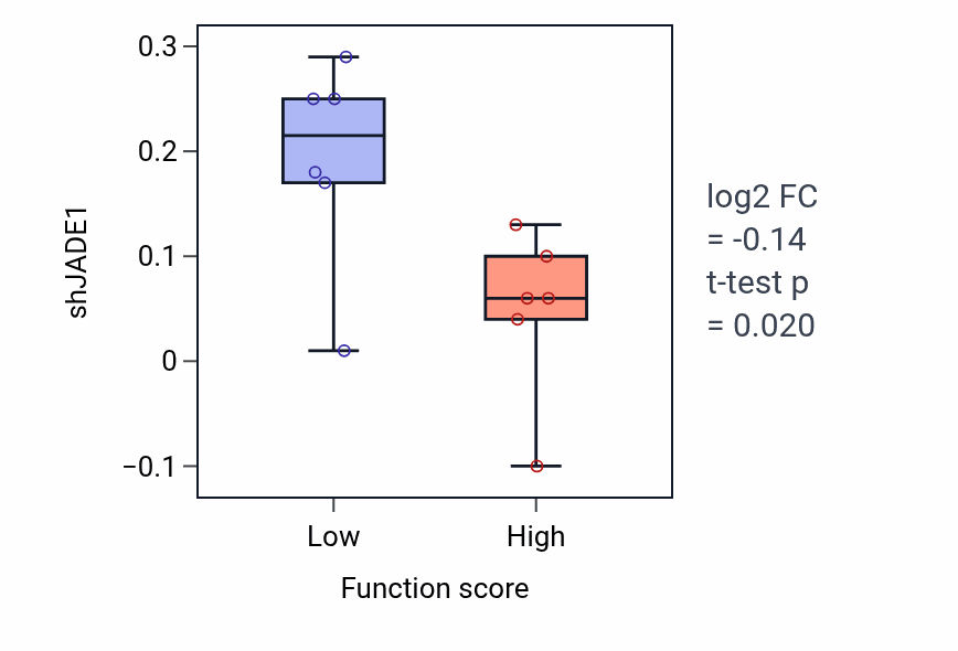 Box plot of JADE1 in Positive regulation of protein kinase activity-low vs -high samples in KIDNEY.