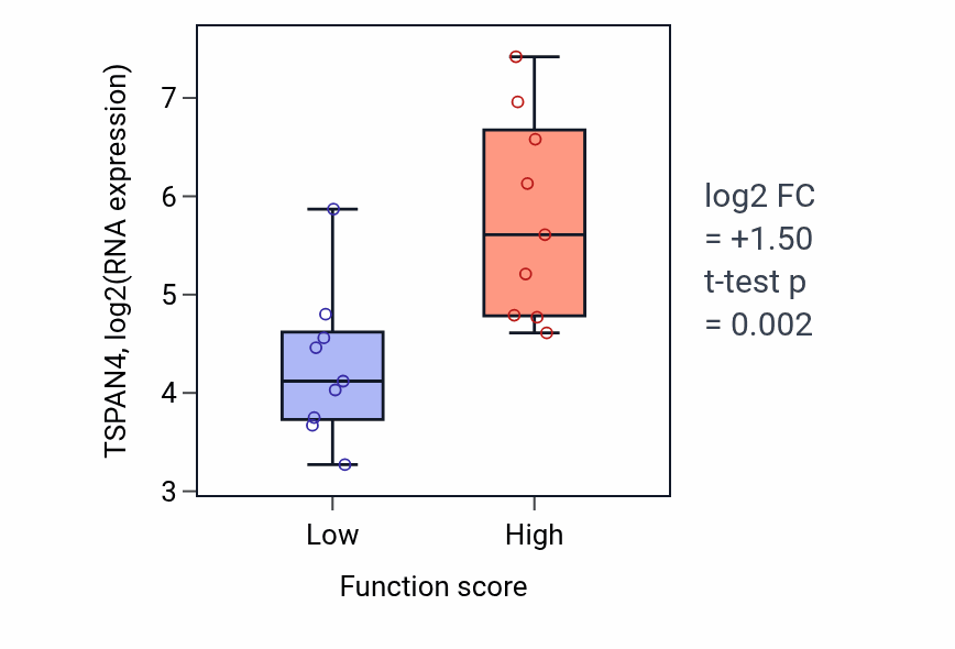 Box plot of TSPAN4 in Positive regulation of protein kinase activity-low vs -high samples in UPPER_AERODIGESTIVE_TRACT.