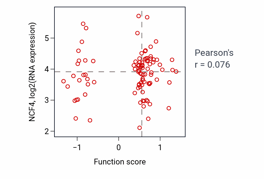 Per-sample scatter of Positive regulation of protein kinase activity activity vs NCF4 in COAD.