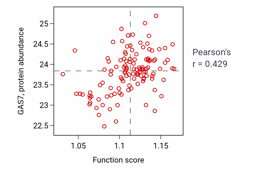 Per-sample scatter of Positive regulation of protein kinase activity activity vs GAS7 in BRCA.