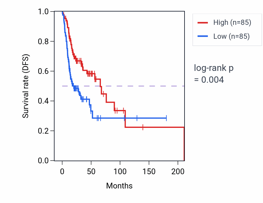 Kaplan&ndash;Meier survival curve for Positive regulation of protein kinase activity pathway activity in HNSC.