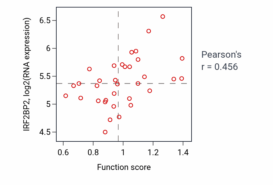 Per-sample scatter of Negative regulation of proteolysis activity vs IRF2BP2 in SKIN.