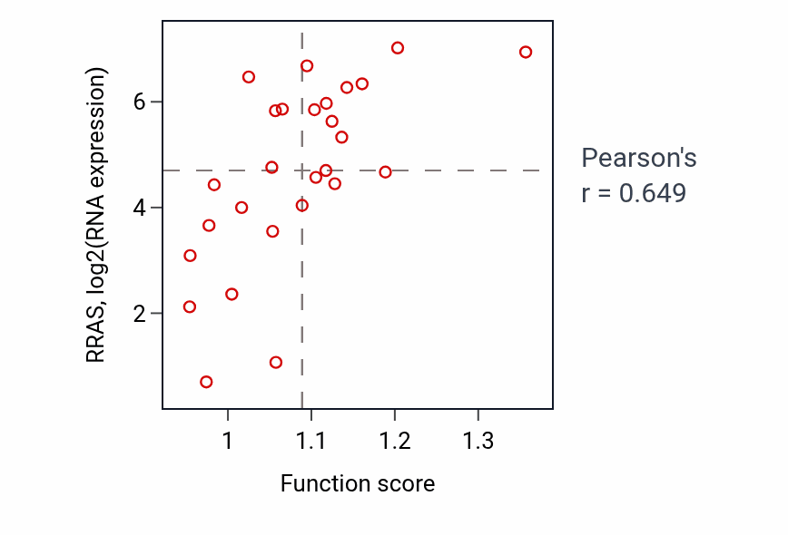 Per-sample scatter of Negative regulation of proteolysis activity vs RRAS in LUNG_NSCLC_LUSC.
