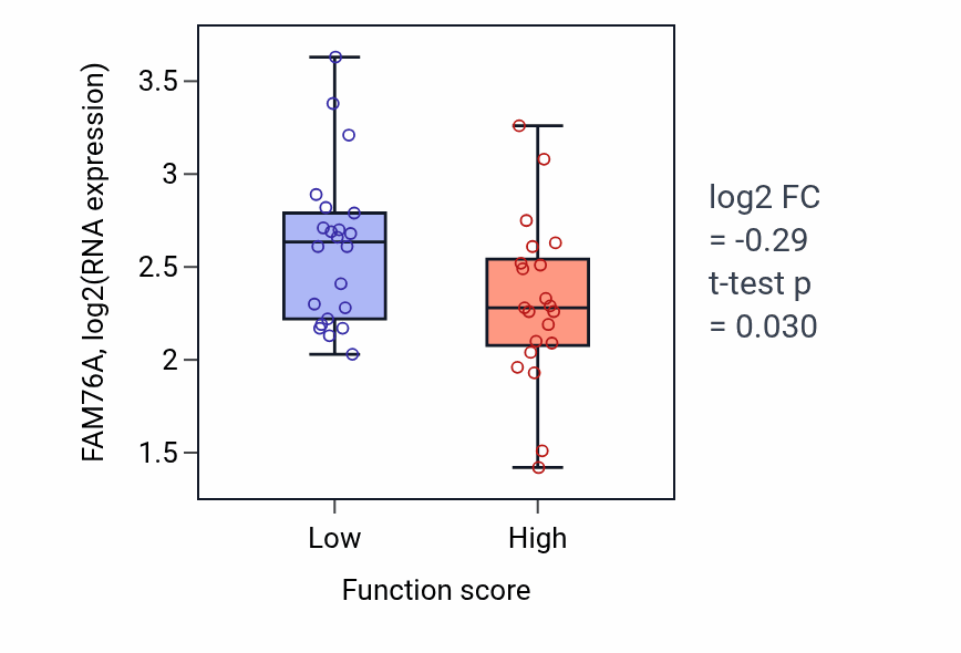 Box plot of FAM76A in Negative regulation of proteolysis-low vs -high samples in SKIN.