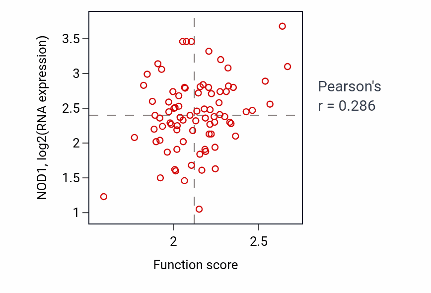 Per-sample scatter of Negative regulation of proteolysis activity vs NOD1 in OV.