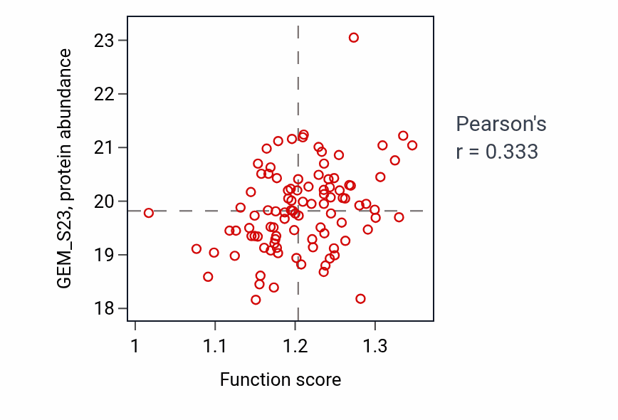 Per-sample scatter of Negative regulation of proteolysis activity vs GEM_S23 in GBM.