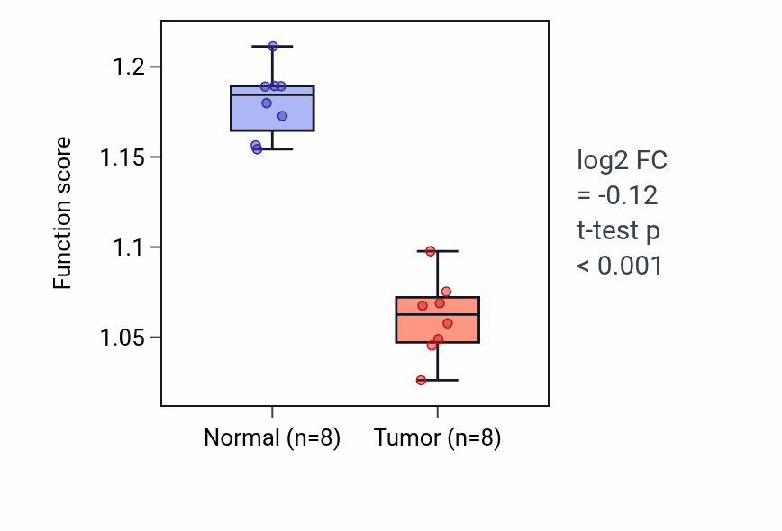 Tumor-vs-normal pathway-activity box plot for Negative regulation of proteolysis in KICH.