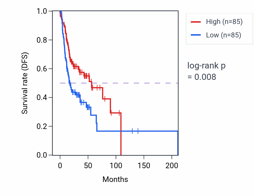 Kaplan&ndash;Meier survival curve for Negative regulation of proteolysis pathway activity in HNSC.