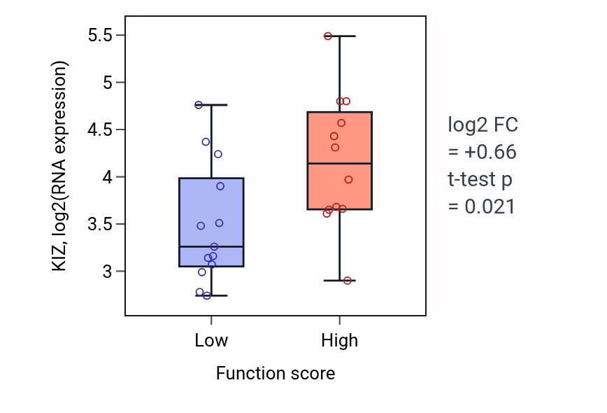 Box plot of KIZ in Negative regulation of single stranded viral RNA replication via double stranded DNA intermediate-low vs -high samples in LUNG_SCLC.