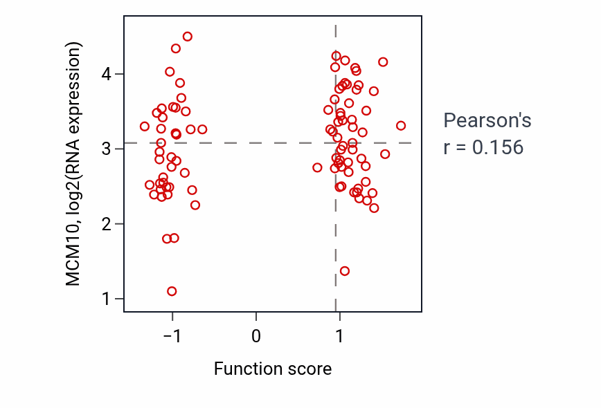 Per-sample scatter of Negative regulation of single stranded viral RNA replication via double stranded DNA intermediate activity vs MCM10 in COAD.
