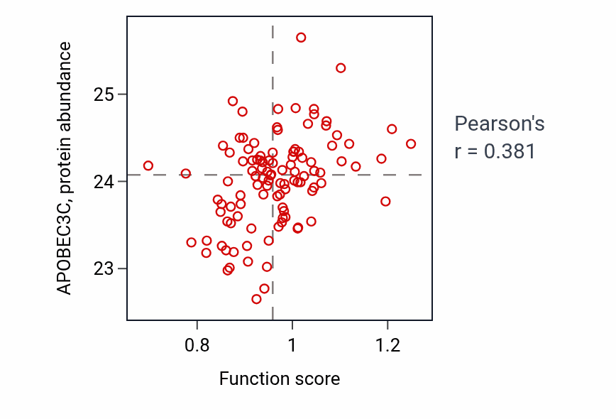 Per-sample scatter of Negative regulation of single stranded viral RNA replication via double stranded DNA intermediate activity vs APOBEC3C in HNSC.