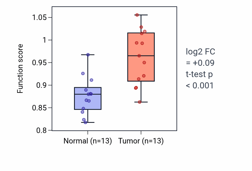 Tumor-vs-normal pathway-activity box plot for Negative regulation of single stranded viral RNA replication via double stranded DNA intermediate in KIRC.