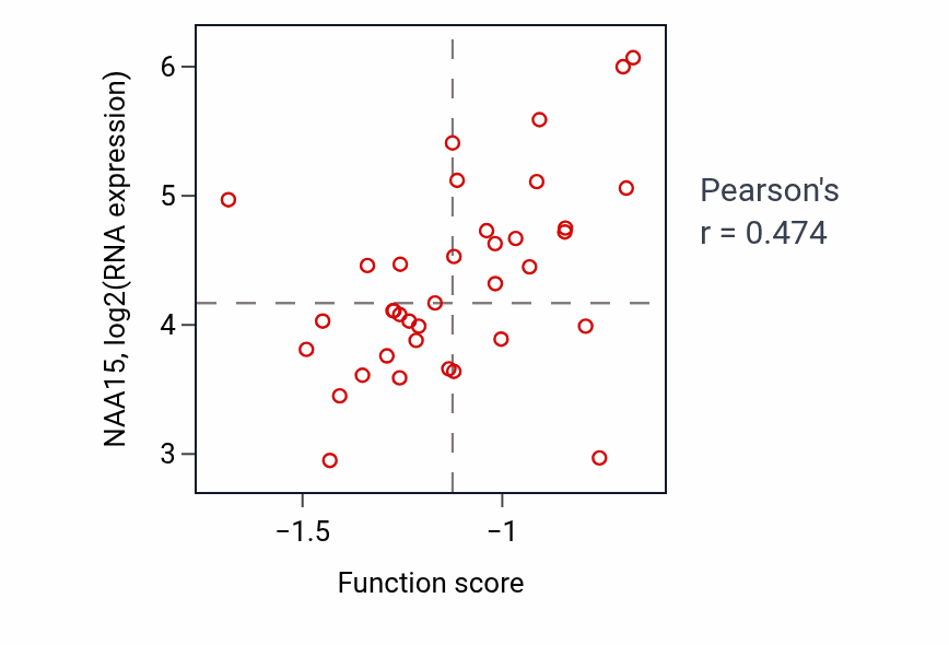 Per-sample scatter of Negative regulation of sister chromatid cohesion activity vs NAA15 in LARGE_INTESTINE.