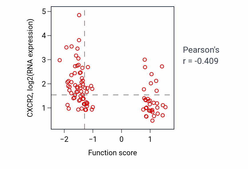 Per-sample scatter of Negative regulation of sister chromatid cohesion activity vs CXCR2 in GBM.