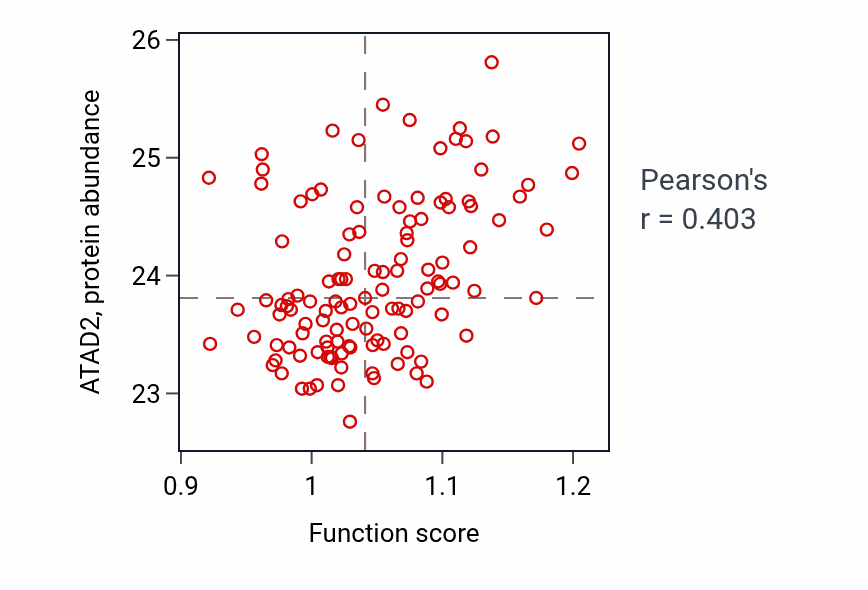 Per-sample scatter of Negative regulation of sister chromatid cohesion activity vs ATAD2 in BRCA.