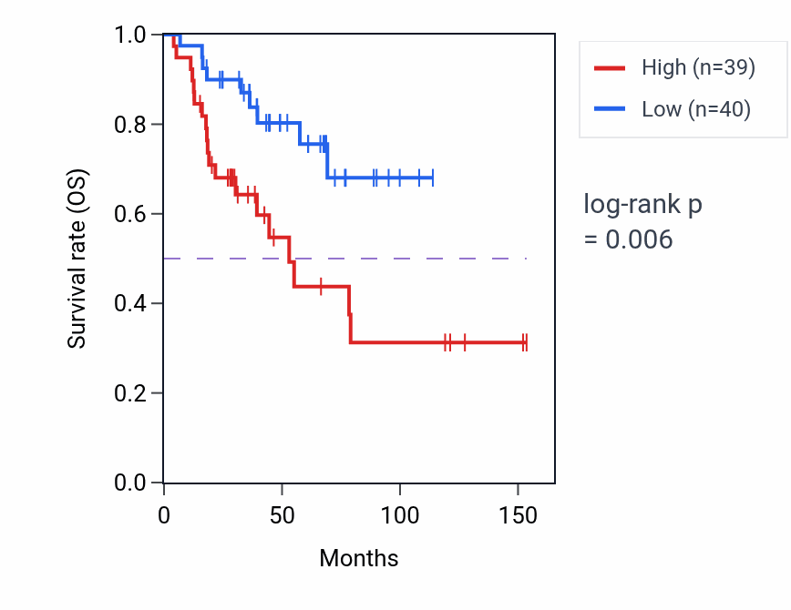 Kaplan&ndash;Meier survival curve for Negative regulation of sister chromatid cohesion pathway activity in ACC: high vs low activity groups.