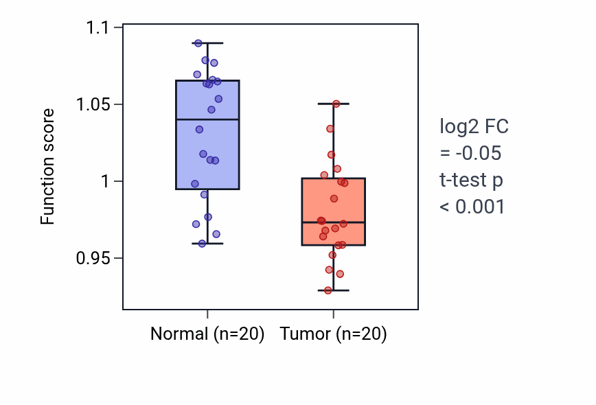 Tumor-vs-normal pathway-activity box plot for Negative regulation of sister chromatid cohesion in KIRC.
