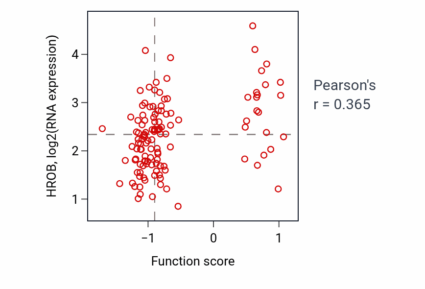 Per-sample scatter of Positive regulation of sister chromatid cohesion activity vs HROB in BRCA.