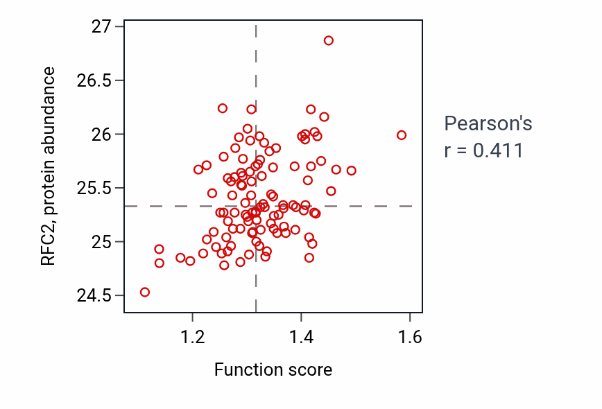 Per-sample scatter of Positive regulation of sister chromatid cohesion activity vs RFC2 in LSCC.