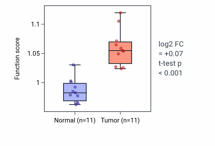 Tumor-vs-normal pathway-activity box plot for Positive regulation of sister chromatid cohesion in HNSC.