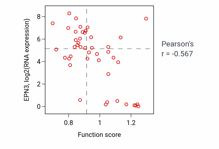 Per-sample scatter of Negative regulation of smoothened signaling pathway activity vs EPN3 in BREAST.