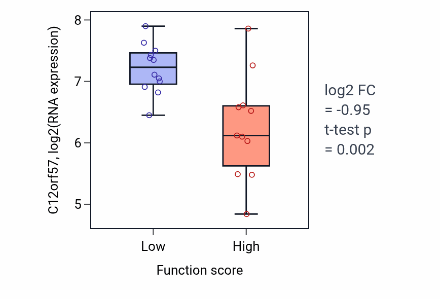Box plot of C12orf57 in Negative regulation of smoothened signaling pathway-low vs -high samples in OESOPHAGUS.