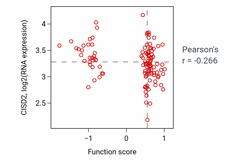 Per-sample scatter of Negative regulation of smoothened signaling pathway activity vs CISD2 in LUAD.