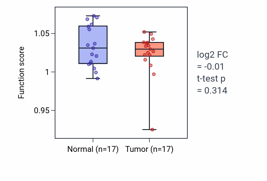 Tumor-vs-normal pathway-activity box plot for Negative regulation of smoothened signaling pathway in COAD.
