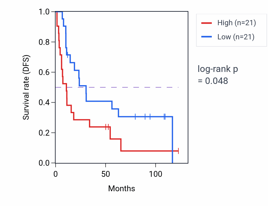 Kaplan&ndash;Meier survival curve for Negative regulation of smoothened signaling pathway pathway activity in KIRC.